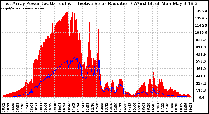 Solar PV/Inverter Performance East Array Power Output & Effective Solar Radiation