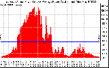 Solar PV/Inverter Performance East Array Actual & Average Power Output