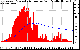 Solar PV/Inverter Performance East Array Actual & Running Average Power Output