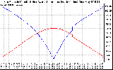 Solar PV/Inverter Performance Sun Altitude Angle & Azimuth Angle