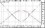 Solar PV/Inverter Performance Sun Altitude Angle & Sun Incidence Angle on PV Panels