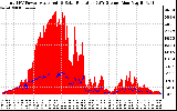 Solar PV/Inverter Performance Total PV Panel Power Output & Solar Radiation