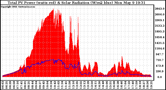 Solar PV/Inverter Performance Total PV Panel Power Output & Solar Radiation