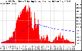 Solar PV/Inverter Performance Total PV Panel & Running Average Power Output