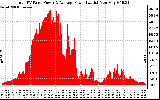 Solar PV/Inverter Performance Total PV Panel Power Output