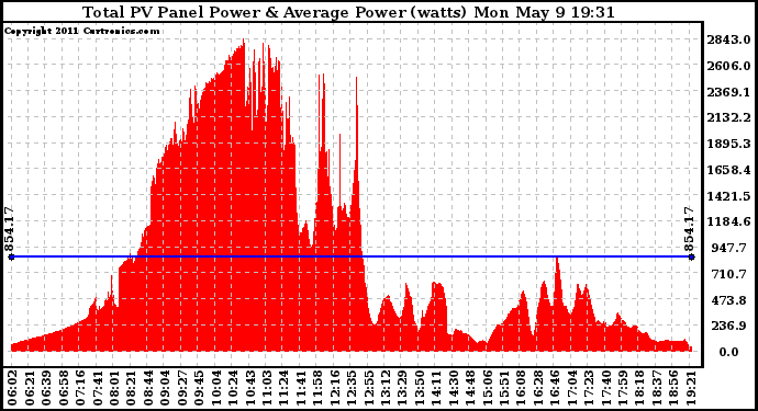 Solar PV/Inverter Performance Total PV Panel Power Output