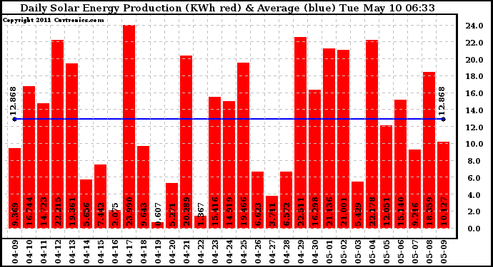 Solar PV/Inverter Performance Daily Solar Energy Production