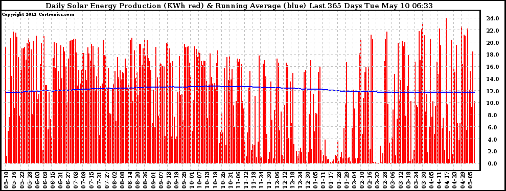 Solar PV/Inverter Performance Daily Solar Energy Production Running Average Last 365 Days