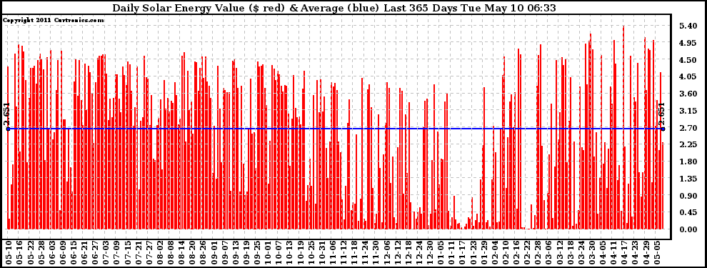 Solar PV/Inverter Performance Daily Solar Energy Production Value Last 365 Days