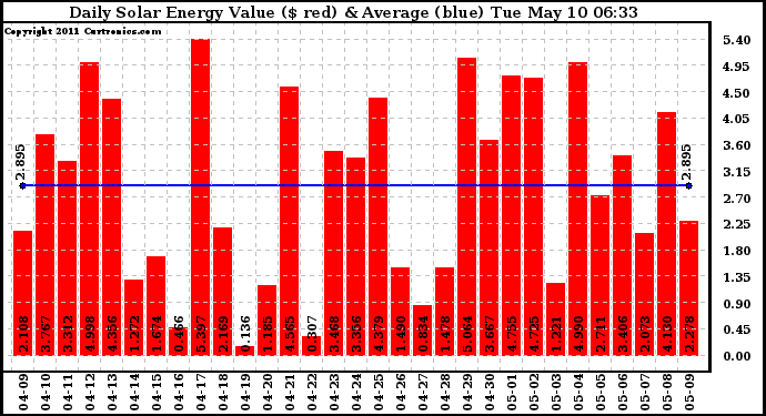 Solar PV/Inverter Performance Daily Solar Energy Production Value