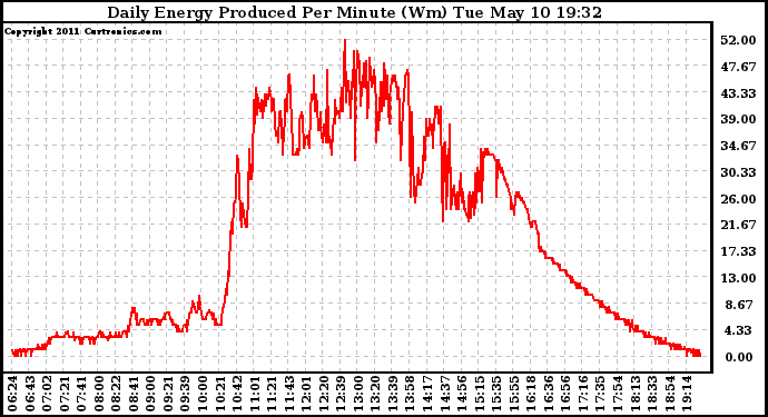 Solar PV/Inverter Performance Daily Energy Production Per Minute