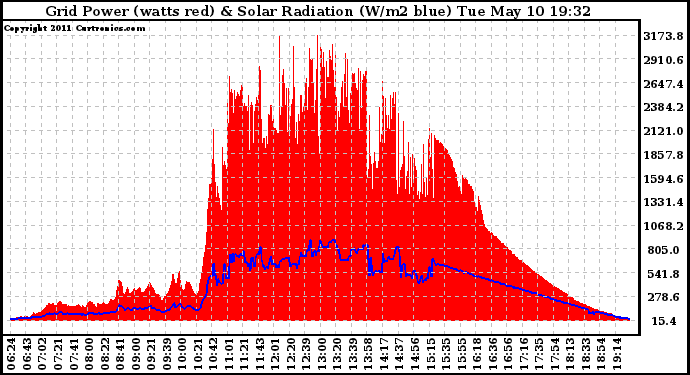 Solar PV/Inverter Performance Grid Power & Solar Radiation