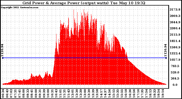 Solar PV/Inverter Performance Inverter Power Output