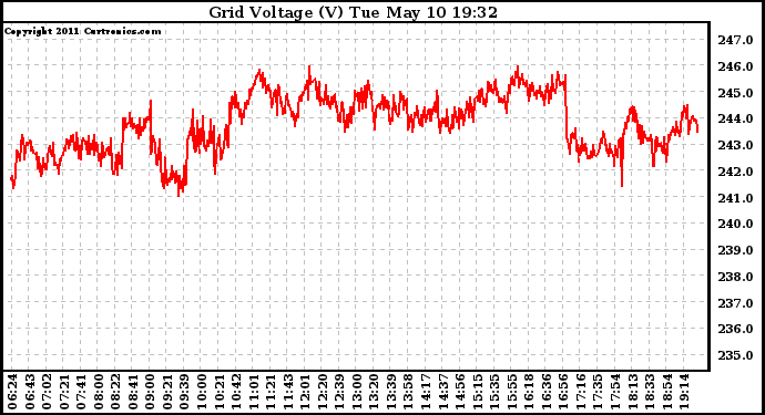 Solar PV/Inverter Performance Grid Voltage