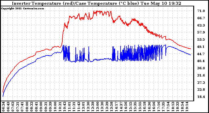 Solar PV/Inverter Performance Inverter Operating Temperature