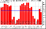 Solar PV/Inverter Performance Monthly Solar Energy Production