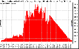 Solar PV/Inverter Performance Solar Radiation & Day Average per Minute