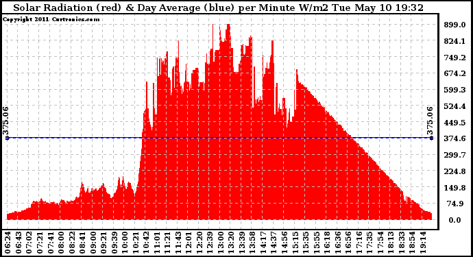 Solar PV/Inverter Performance Solar Radiation & Day Average per Minute