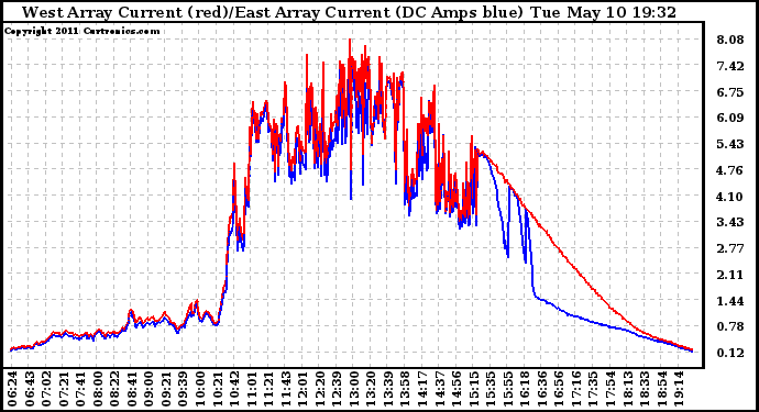 Solar PV/Inverter Performance Photovoltaic Panel Current Output