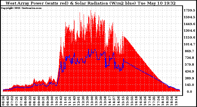 Solar PV/Inverter Performance West Array Power Output & Solar Radiation