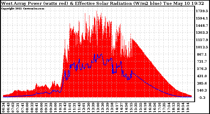 Solar PV/Inverter Performance West Array Power Output & Effective Solar Radiation