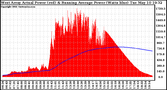 Solar PV/Inverter Performance West Array Actual & Running Average Power Output