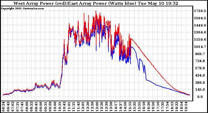 Solar PV/Inverter Performance Photovoltaic Panel Power Output