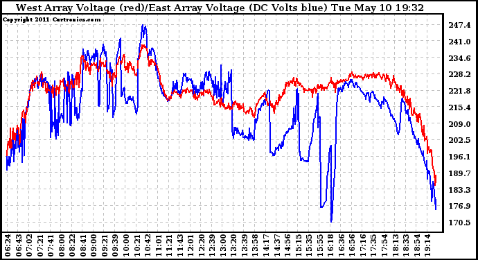 Solar PV/Inverter Performance Photovoltaic Panel Voltage Output