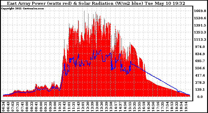 Solar PV/Inverter Performance East Array Power Output & Solar Radiation