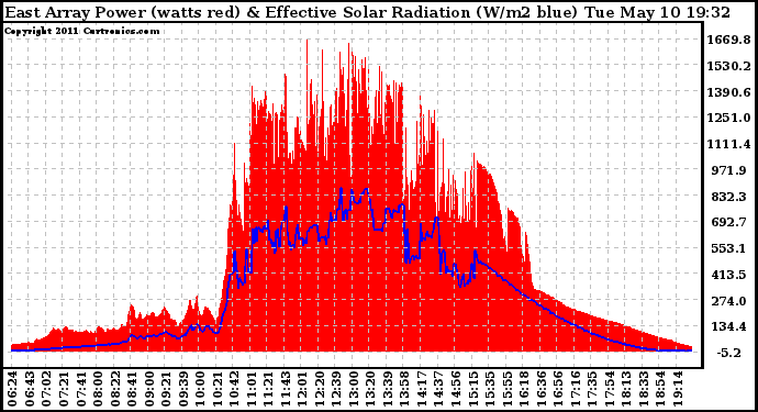 Solar PV/Inverter Performance East Array Power Output & Effective Solar Radiation