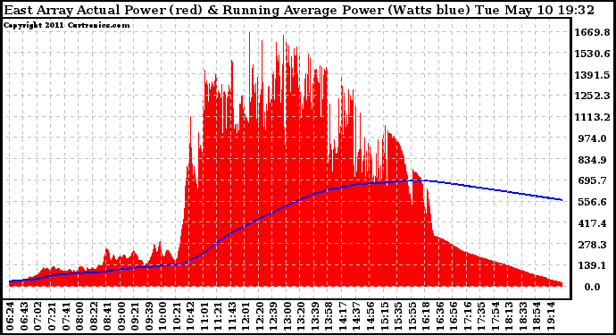 Solar PV/Inverter Performance East Array Actual & Running Average Power Output