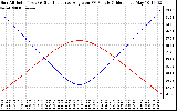 Solar PV/Inverter Performance Sun Altitude Angle & Sun Incidence Angle on PV Panels