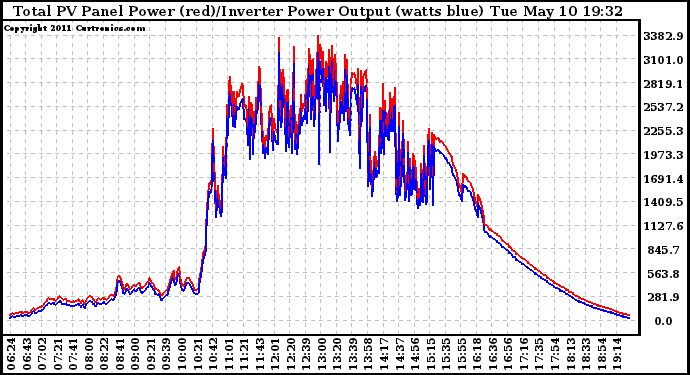 Solar PV/Inverter Performance PV Panel Power Output & Inverter Power Output