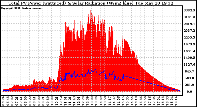 Solar PV/Inverter Performance Total PV Panel Power Output & Solar Radiation