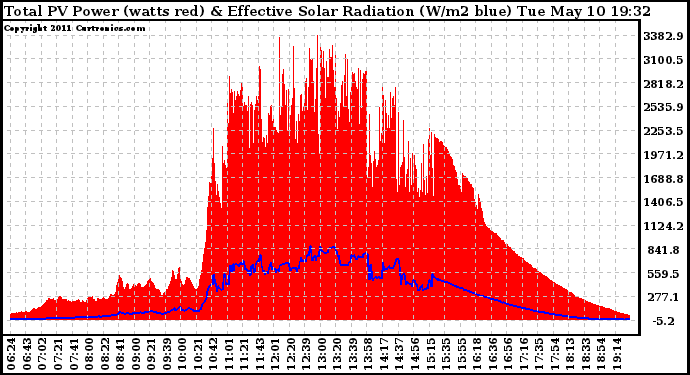 Solar PV/Inverter Performance Total PV Panel Power Output & Effective Solar Radiation