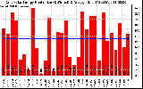 Solar PV/Inverter Performance Daily Solar Energy Production