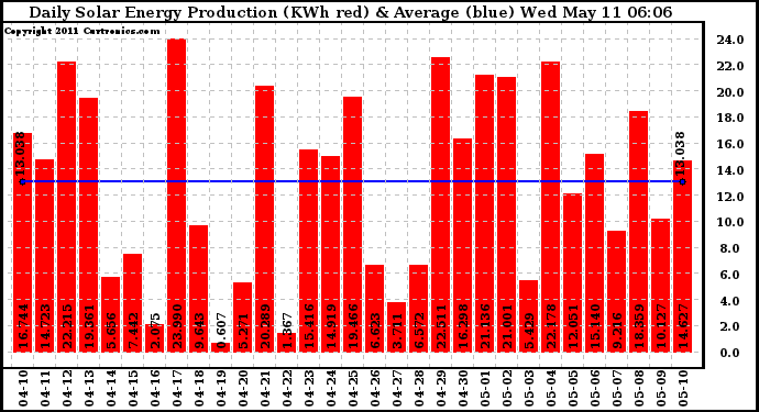 Solar PV/Inverter Performance Daily Solar Energy Production