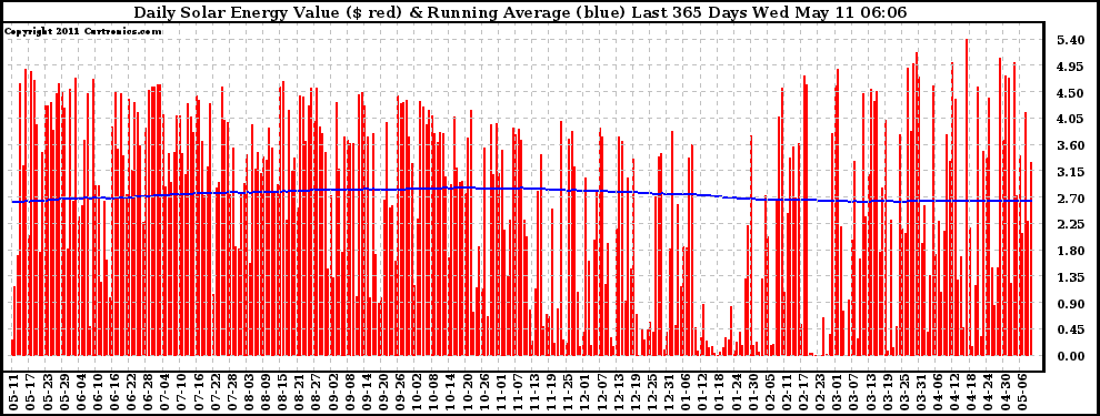 Solar PV/Inverter Performance Daily Solar Energy Production Value Running Average Last 365 Days