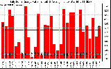 Solar PV/Inverter Performance Daily Solar Energy Production Value