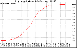 Solar PV/Inverter Performance Daily Energy Production