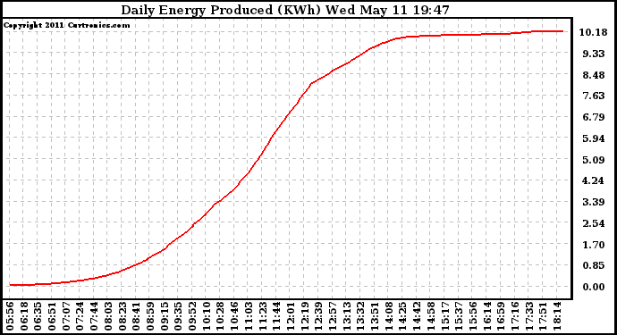 Solar PV/Inverter Performance Daily Energy Production