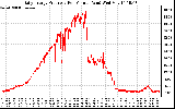 Solar PV/Inverter Performance Daily Energy Production Per Minute