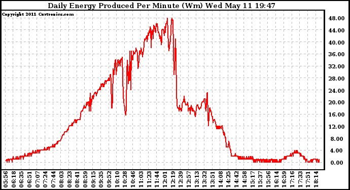 Solar PV/Inverter Performance Daily Energy Production Per Minute