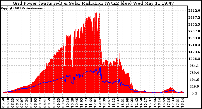 Solar PV/Inverter Performance Grid Power & Solar Radiation