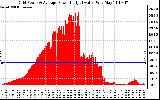 Solar PV/Inverter Performance Inverter Power Output