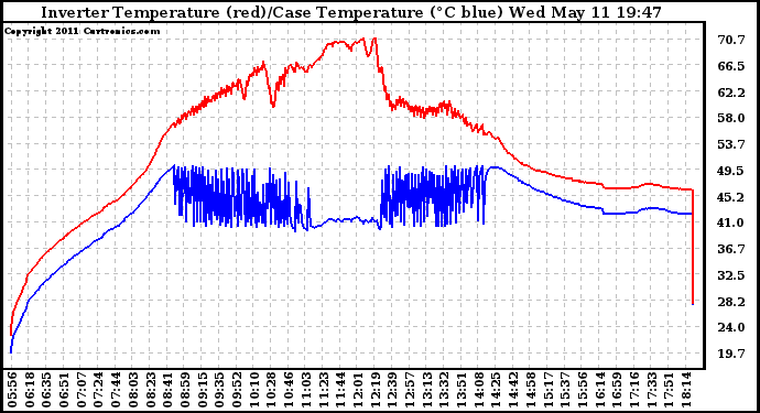 Solar PV/Inverter Performance Inverter Operating Temperature