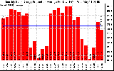 Solar PV/Inverter Performance Monthly Solar Energy Production Average Per Day (KWh)