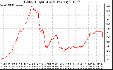 Solar PV/Inverter Performance Outdoor Temperature