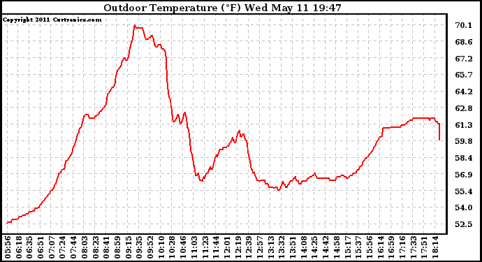 Solar PV/Inverter Performance Outdoor Temperature