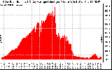 Solar PV/Inverter Performance Solar Radiation & Day Average per Minute